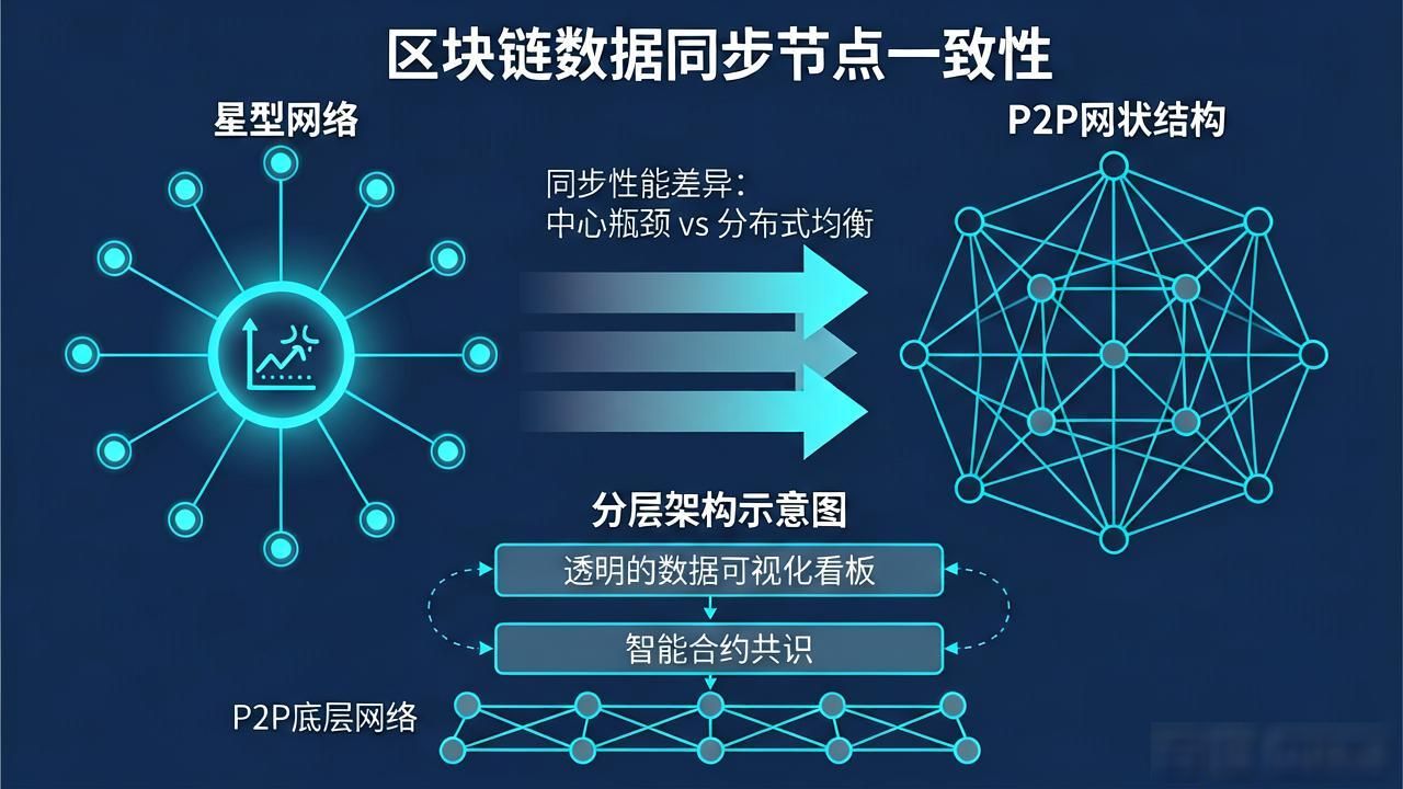区块链数据同步：企业如何搞定节点一致性难题