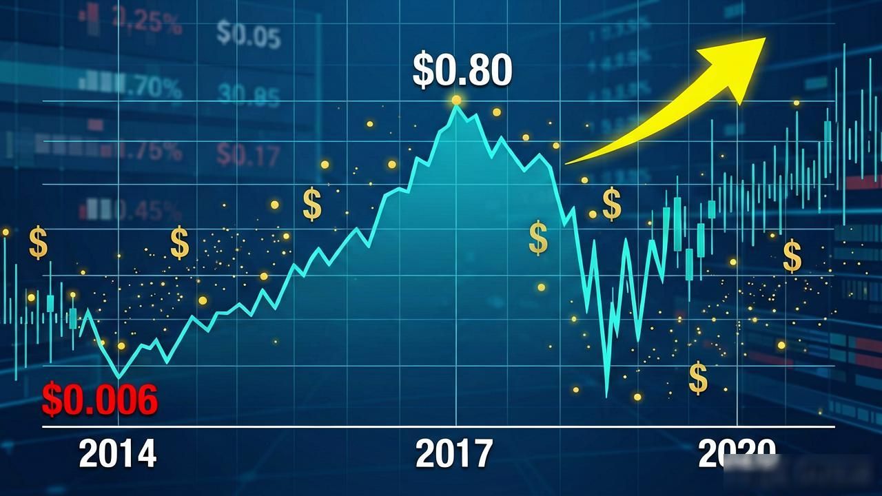 数字货币BTS发行价揭秘：2014年仅几美分，历史价格全解析