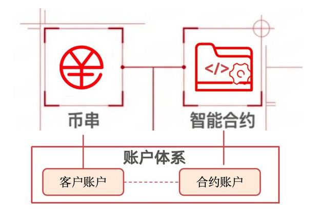 imToken 2.0智能合约投资，我靠这波赚麻了！